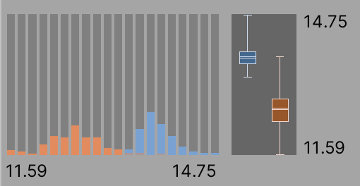 Different distributions